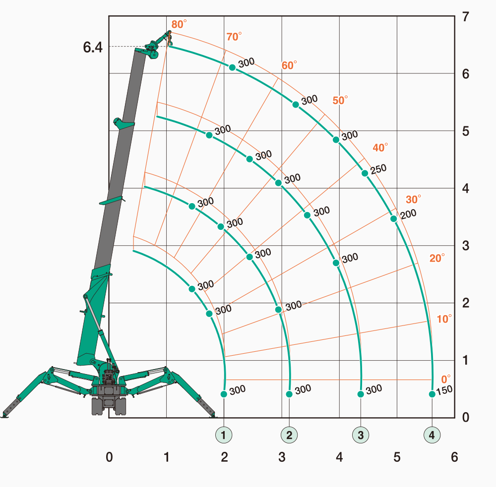 Схема грузоподъемности крана-паука MAEDA MC174С с крюк-захватом